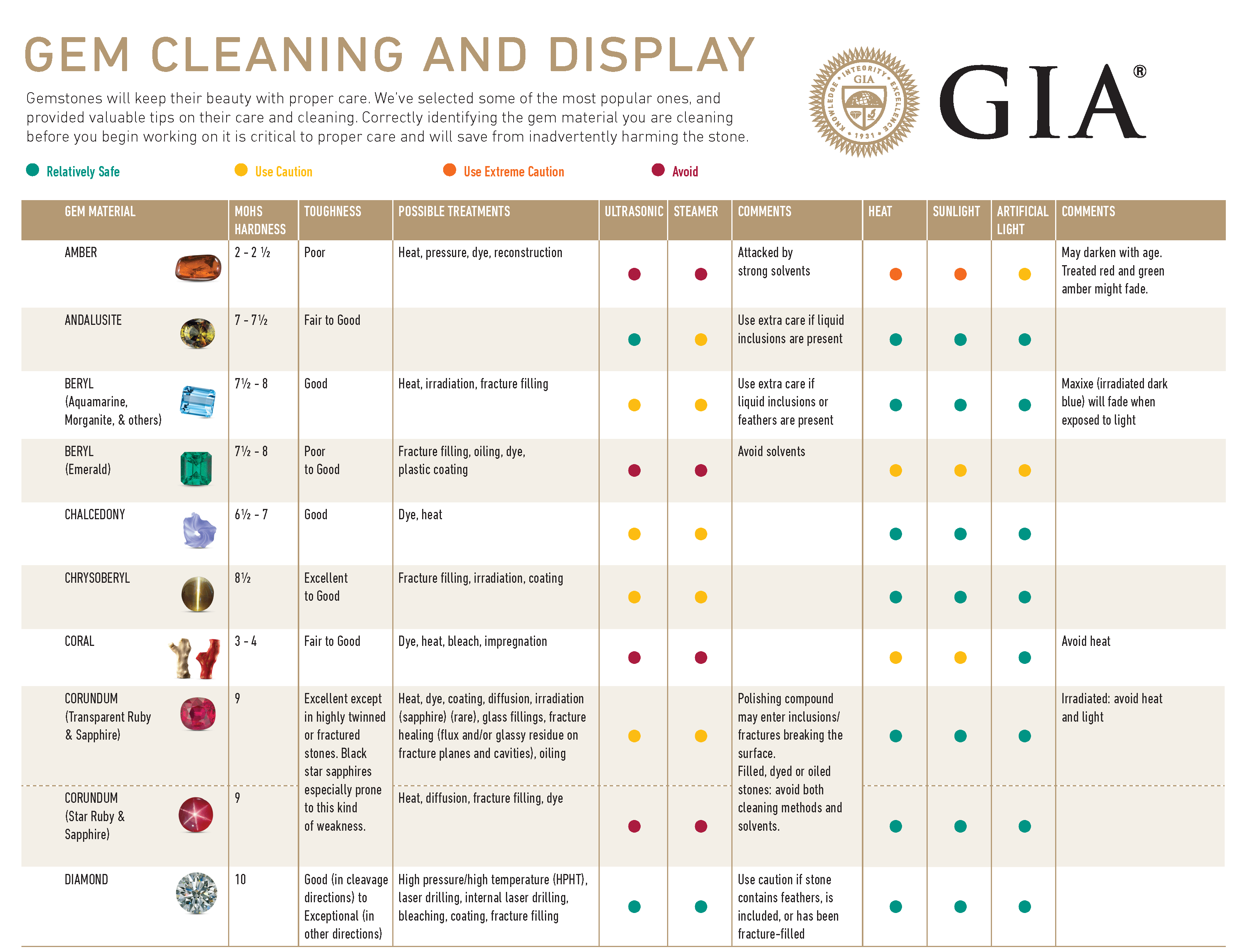 Gem Cleaning & Display Chart - Valentina Sarai Diamonds